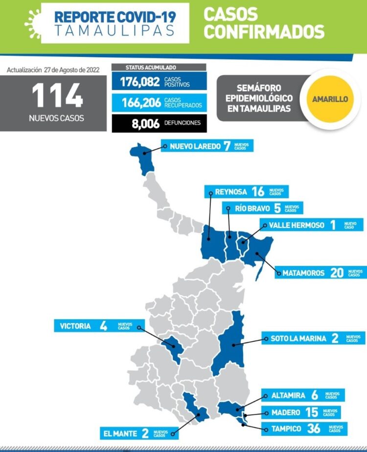 Reportan hoy 114 nuevos contagios de Covid-19 en Tamaulipas