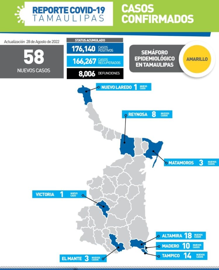 Llama SS a cortar cadena de contagios del Covid-19; hoy 58 casos en Tamaulipas