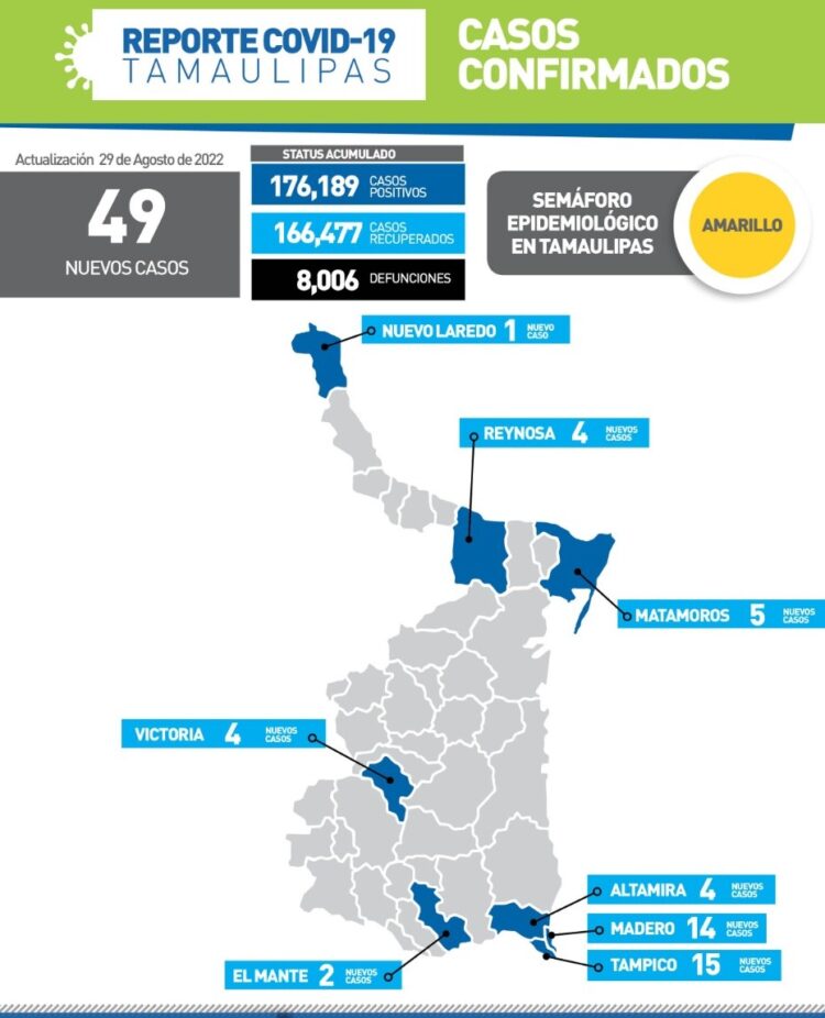 Reportan hoy 49 nuevos contagios de Covid en Tamaulipas