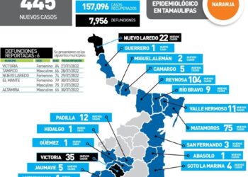 Seis muertos más por Covid en Tamaulipas y 445 nuevos contagios