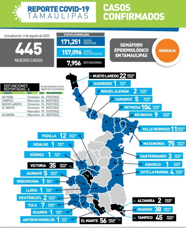 Seis muertos más por Covid en Tamaulipas y 445 nuevos contagios