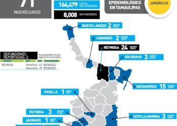 Muere varón de 29 años por Covid en Reynosa; 71 nuevos contagios hoy en Tamaulipas