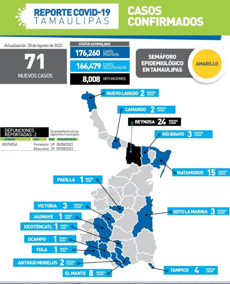 Muere varón de 29 años por Covid en Reynosa; 71 nuevos contagios hoy en Tamaulipas