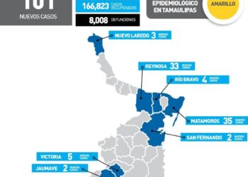 Suben contagios de Covid por regreso a clases; 101 nuevos casos en Tamaulipas