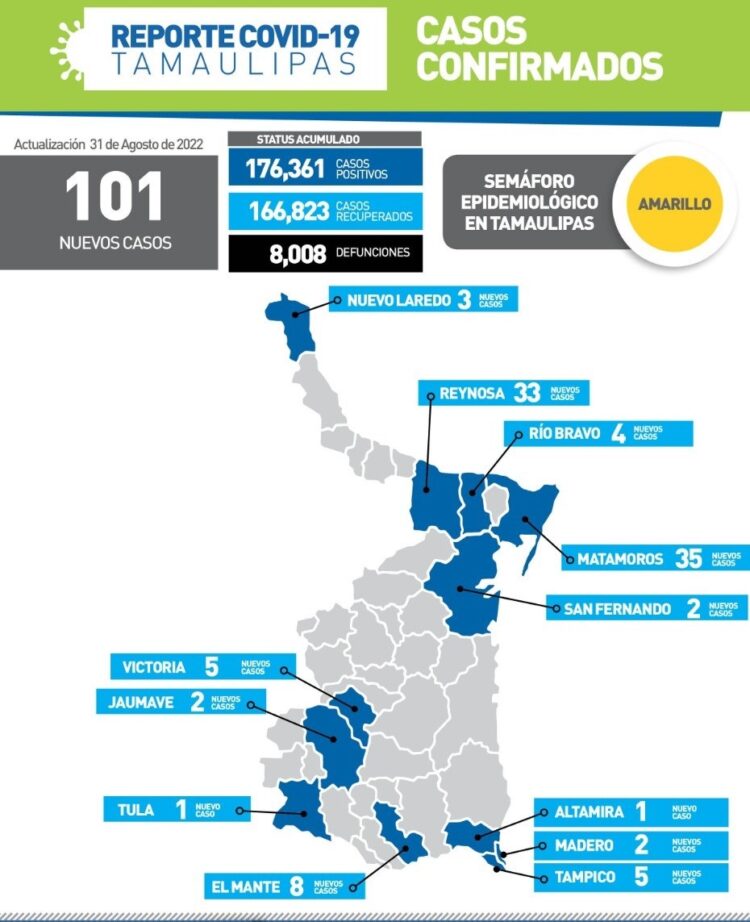 Suben contagios de Covid por regreso a clases; 101 nuevos casos en Tamaulipas