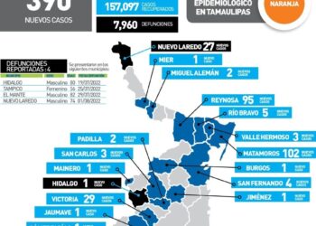 Reportan hoy 4 muertos por Covid y 390 nuevos contagios en Tamaulipas