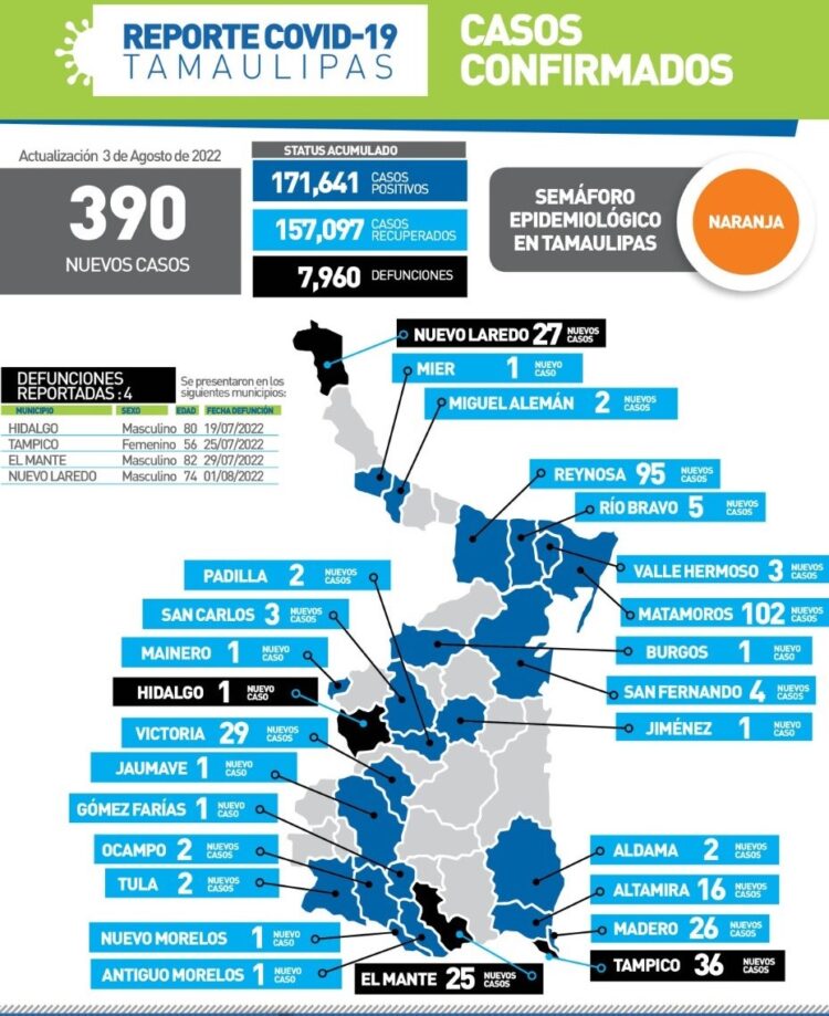 Reportan hoy 4 muertos por Covid y 390 nuevos contagios en Tamaulipas