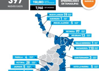 Reportan hoy 397 nuevos contagios de Covid-19 en Tamaulipas
