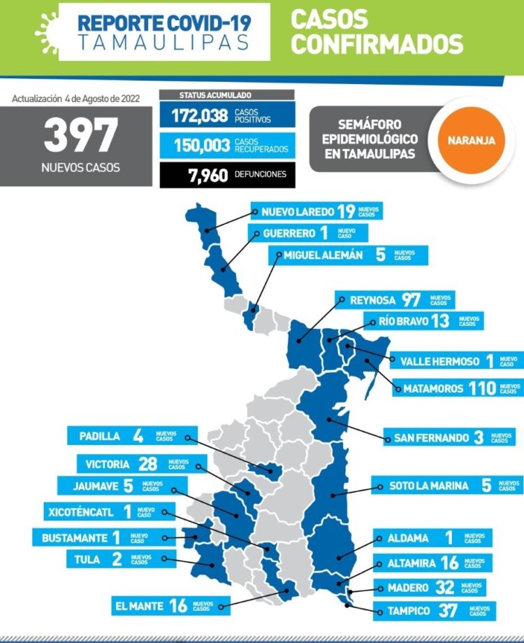 Reportan hoy 397 nuevos contagios de Covid-19 en Tamaulipas