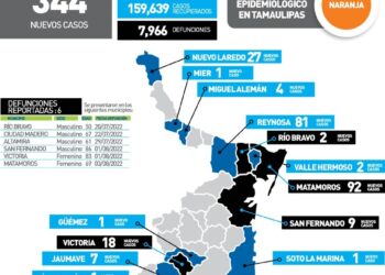 Mata Covid otros 6 tamaulipecos; hoy 344 nuevos contagios en la entidad
