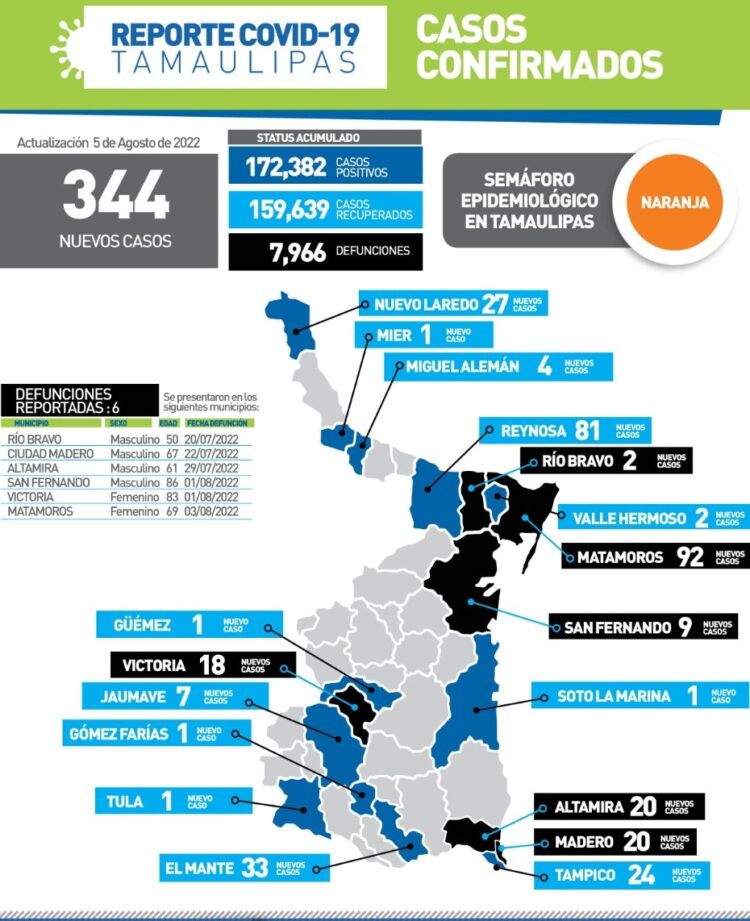 Mata Covid otros 6 tamaulipecos; hoy 344 nuevos contagios en la entidad