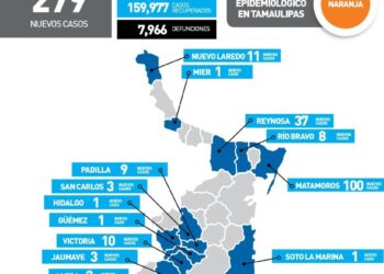 Reportan hoy 279 nuevos contagios de Covid-19 en Tamaulipas