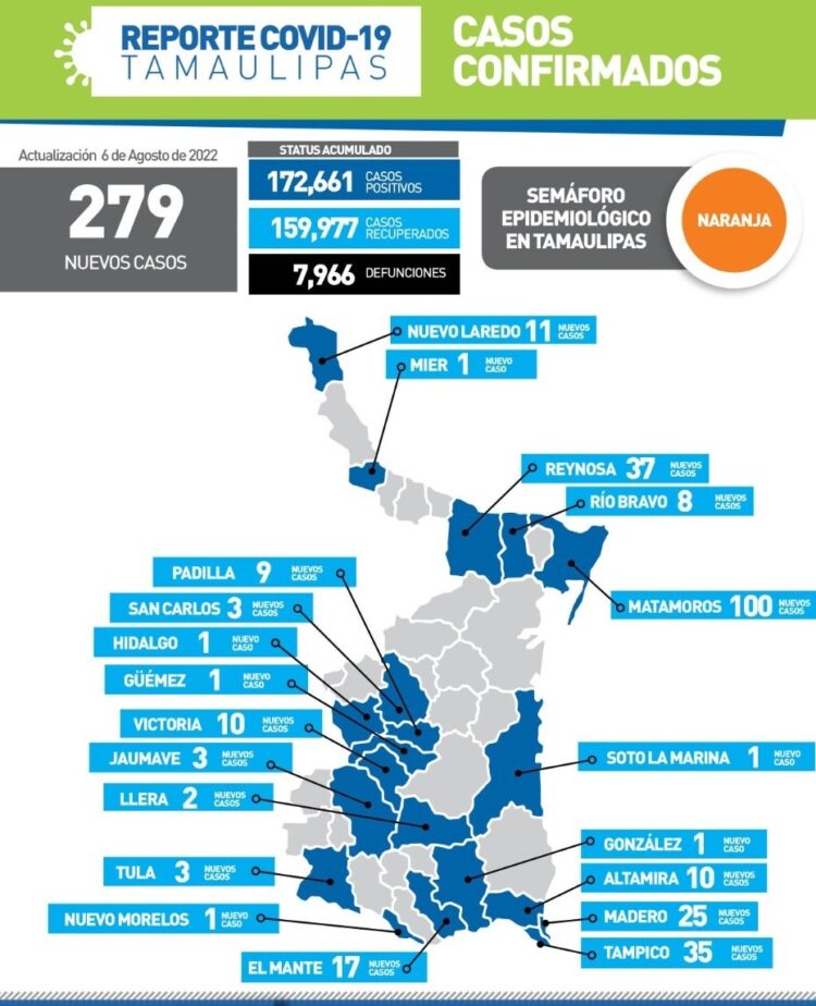 Reportan hoy 279 nuevos contagios de Covid-19 en Tamaulipas
