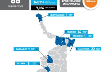 Reportan hoy solo 86 nuevos contagios de Covid-19 en Tamaulipas