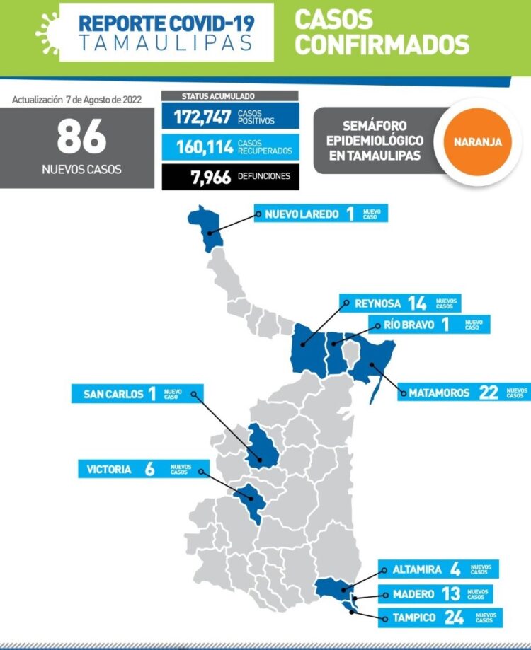 Reportan hoy solo 86 nuevos contagios de Covid-19 en Tamaulipas