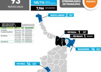 Siete muertos más con Covid hoy en Tamaulipas y 93 nuevos contagios