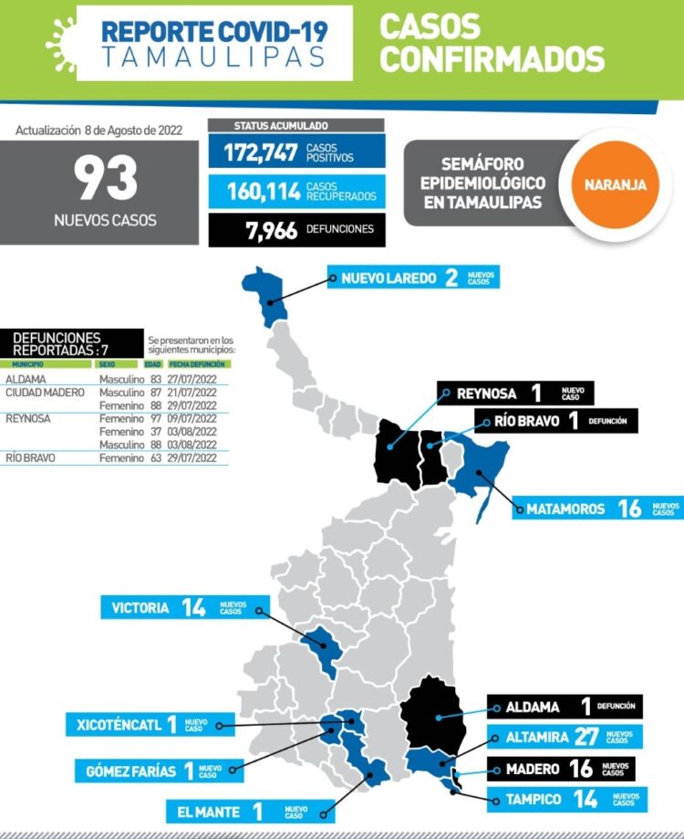 Siete muertos más con Covid hoy en Tamaulipas y 93 nuevos contagios