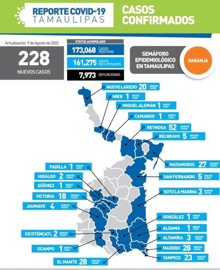 Reportan hoy 228 nuevos contagios de Covid en Tamaulipas