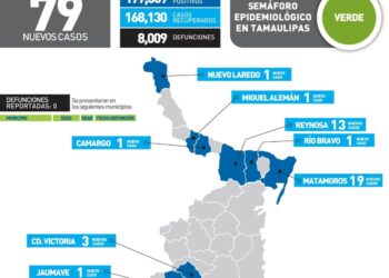 Reportan hoy 79 nuevos contagios de Covid-19 en Tamaulipas