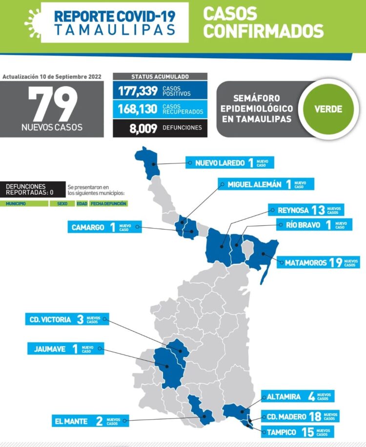 Reportan hoy 79 nuevos contagios de Covid-19 en Tamaulipas