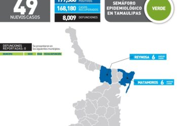 Reportan hoy 49 nuevos contagios de Covid en Tamaulipas