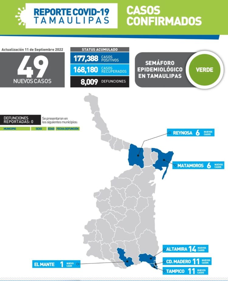 Reportan hoy 49 nuevos contagios de Covid en Tamaulipas
