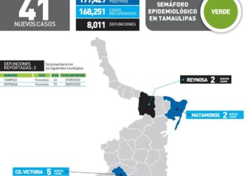 Mueren de Covid dos mujeres en Reynosa y Tampico; 41 contagios más hoy