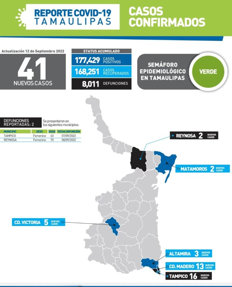 Mueren de Covid dos mujeres en Reynosa y Tampico; 41 contagios más hoy