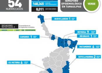 Reportan hoy 54 nuevos contagios de Covid-19 en Tamaulipas