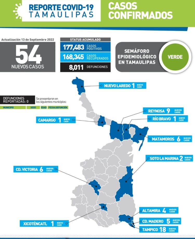 Reportan hoy 54 nuevos contagios de Covid-19 en Tamaulipas