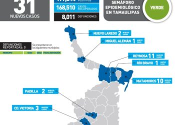 Reportan hoy 31 nuevos contagios de Covid-19 en Tamaulipas