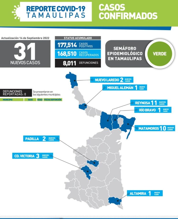 Reportan hoy 31 nuevos contagios de Covid-19 en Tamaulipas