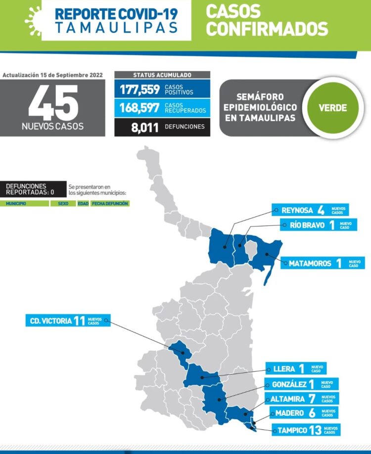 Reportan hoy 45 nuevos contagios de Covid en Tamaulipas