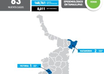Tamaulipas registra hoy 63 nuevos contagios de Covid-19