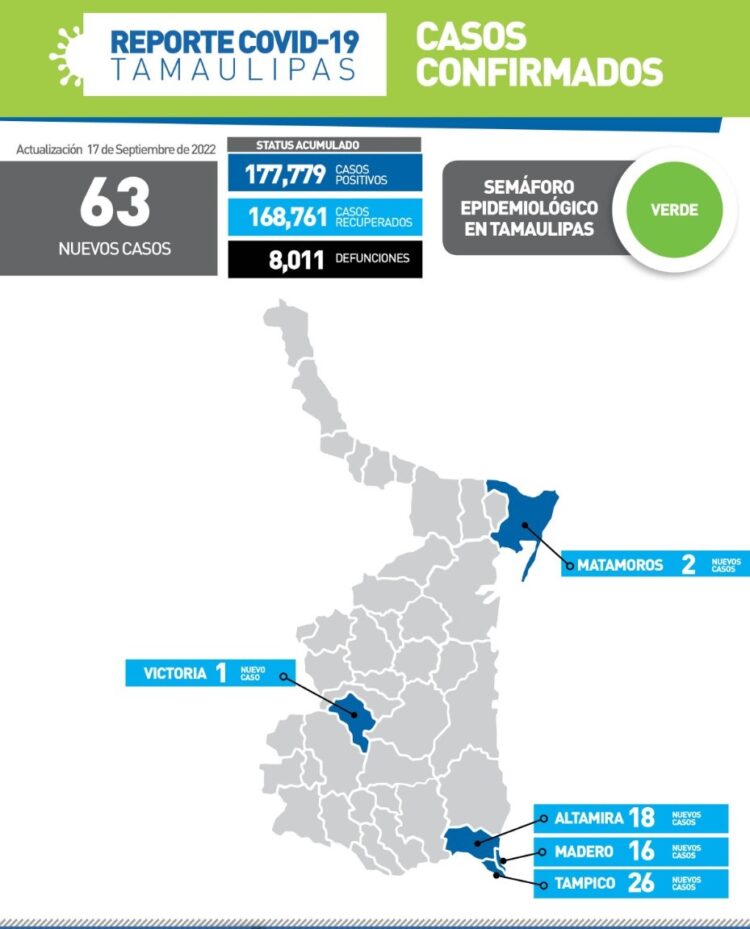 Tamaulipas registra hoy 63 nuevos contagios de Covid-19