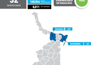 Tamaulipas registra hoy 32 nuevos contagios de Covid-19