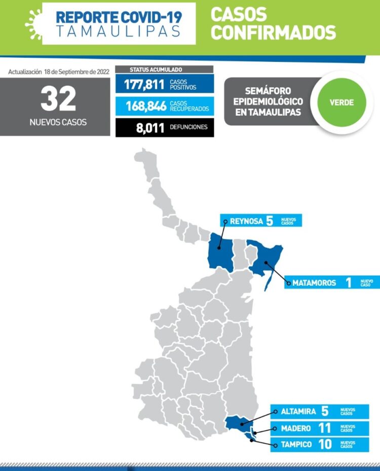 Tamaulipas registra hoy 32 nuevos contagios de Covid-19