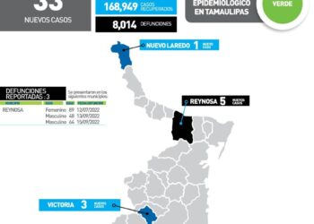 Mueren hoy 3 tamaulipecos más por Covid; 33 nuevos contagios