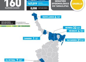 Reportan hoy 160 nuevos contagios de Covid-19 en Tamaulipas