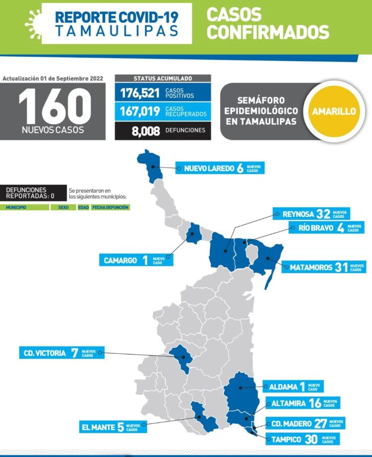 Reportan hoy 160 nuevos contagios de Covid-19 en Tamaulipas