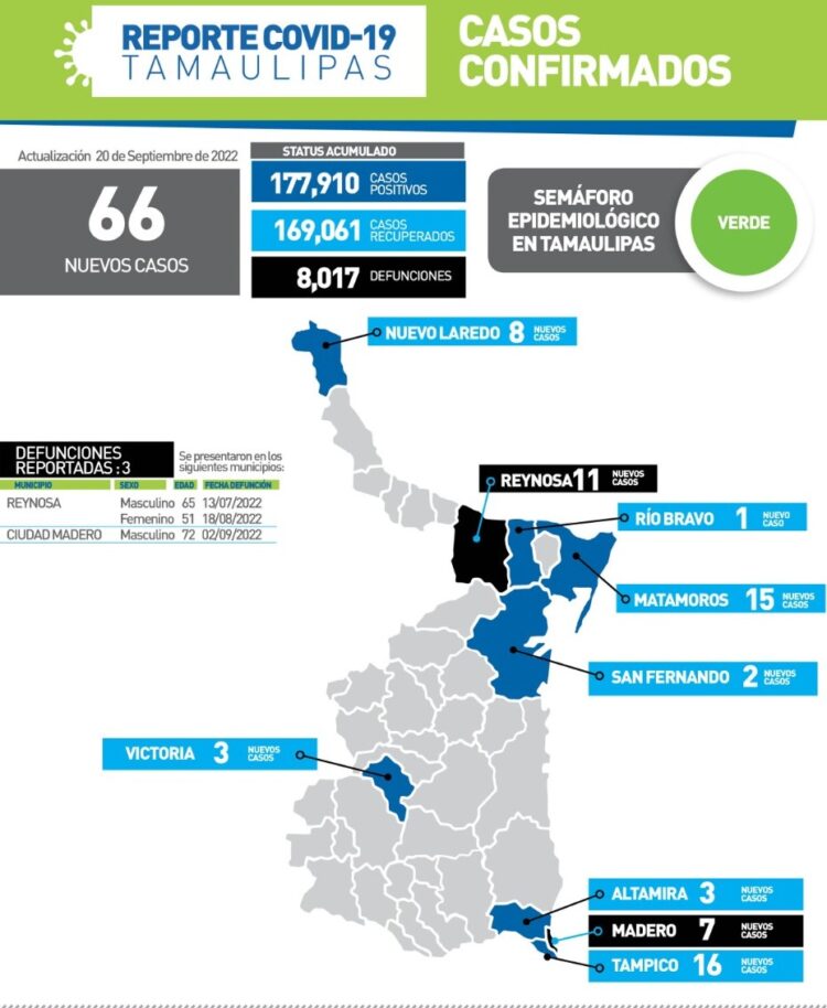Muere tamaulipeca de 51 años por Covid; 66 nuevos contagios éste martes