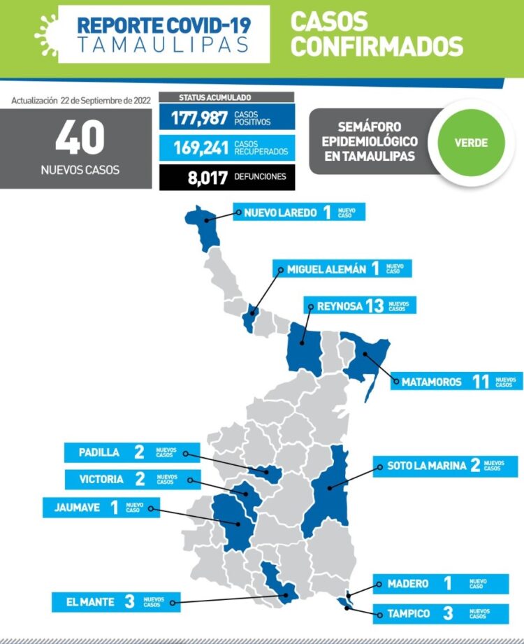 Confirma la SS 40 nuevos contagios de Covid-19 en Tamaulipas