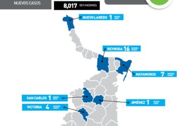 Sube hoy a 117 nuevos contagios de Covid-19 en Tamaulipas
