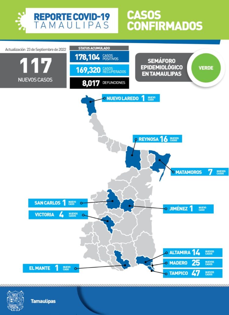 Sube hoy a 117 nuevos contagios de Covid-19 en Tamaulipas