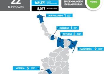 Reportan hoy 22 nuevos contagios de Covid-19 en Tamaulipas