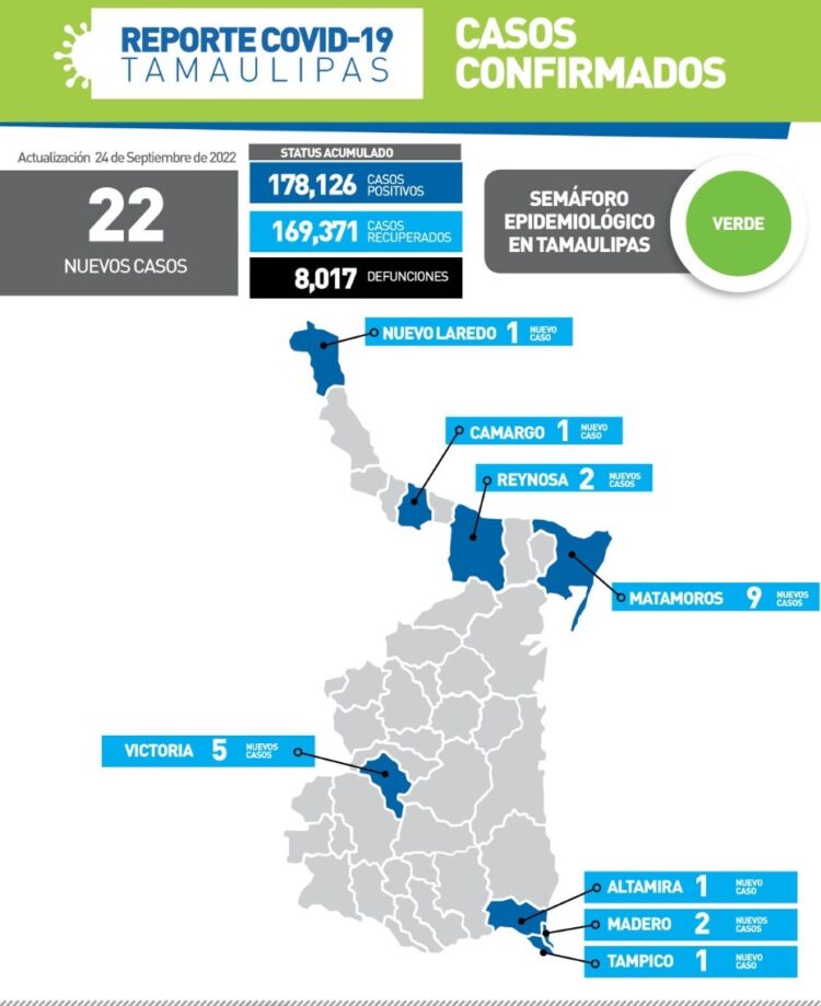 Reportan hoy 22 nuevos contagios de Covid-19 en Tamaulipas