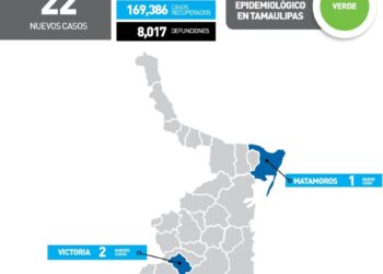 Reportan hoy 22 nuevos contagios de Covid-19 en Tamaulipas
