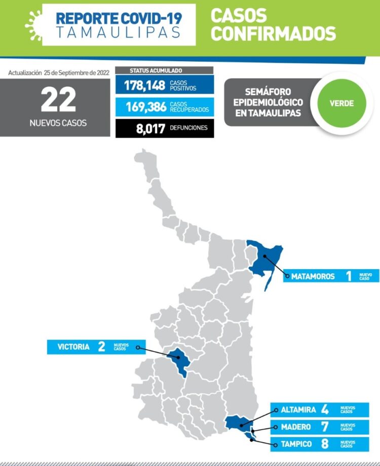 Reportan hoy 22 nuevos contagios de Covid-19 en Tamaulipas