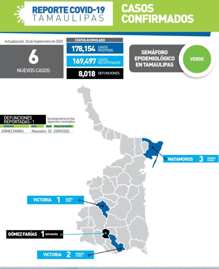 Muere de Covid-19 varón de 53 años en Gómez Farías; seis nuevos contagios