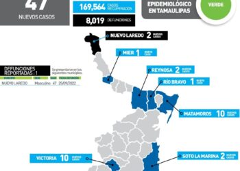 Muere de Covid hombre de 47 años en Nuevo Laredo; 47 nuevos contagios en Tamaulipas